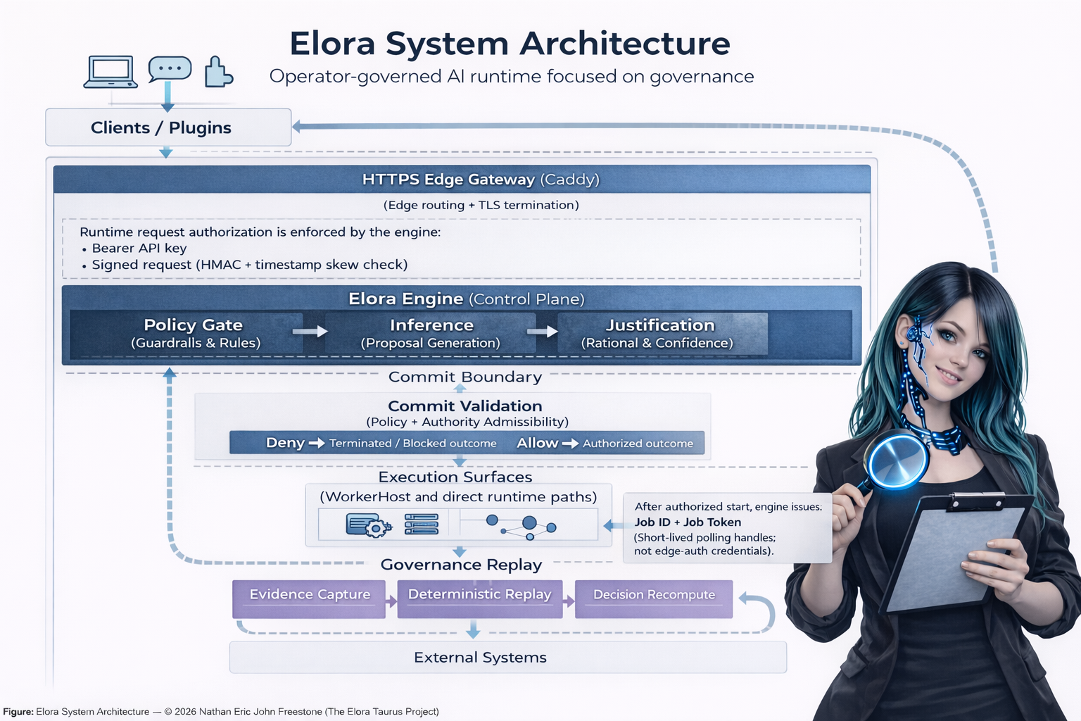 Elora system architecture flow from clients and plugins to engine control plane, commit validation, worker fabric, and external systems.
